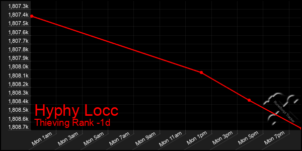 Last 24 Hours Graph of Hyphy Locc