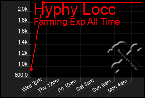 Total Graph of Hyphy Locc
