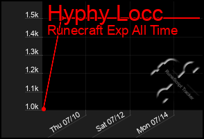 Total Graph of Hyphy Locc