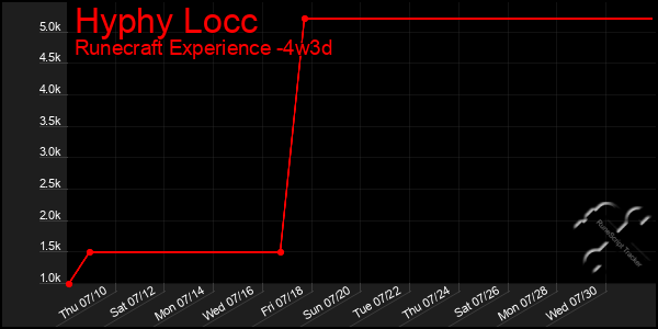 Last 31 Days Graph of Hyphy Locc