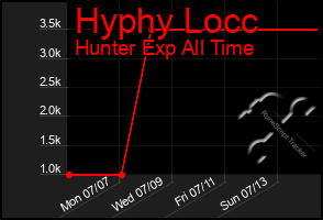Total Graph of Hyphy Locc