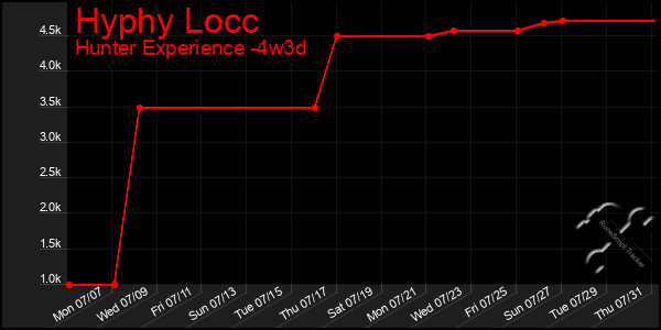 Last 31 Days Graph of Hyphy Locc