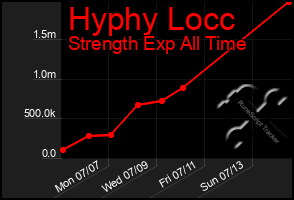 Total Graph of Hyphy Locc