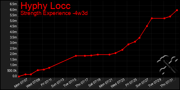 Last 31 Days Graph of Hyphy Locc