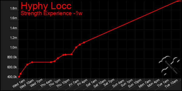 Last 7 Days Graph of Hyphy Locc