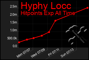 Total Graph of Hyphy Locc