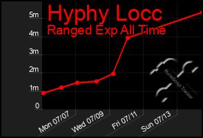 Total Graph of Hyphy Locc