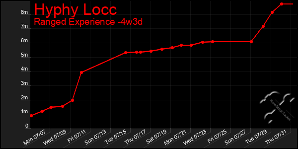 Last 31 Days Graph of Hyphy Locc