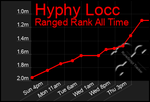 Total Graph of Hyphy Locc