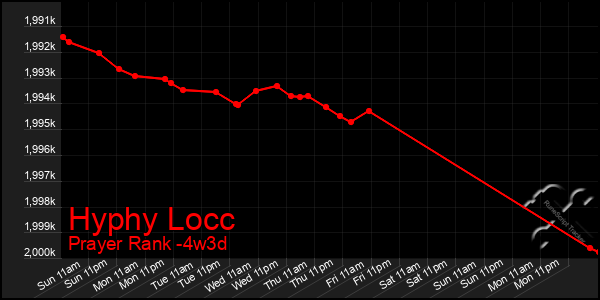 Last 31 Days Graph of Hyphy Locc