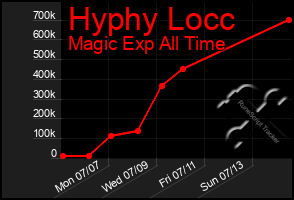Total Graph of Hyphy Locc