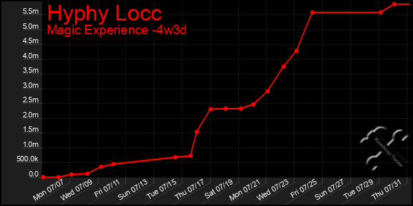 Last 31 Days Graph of Hyphy Locc