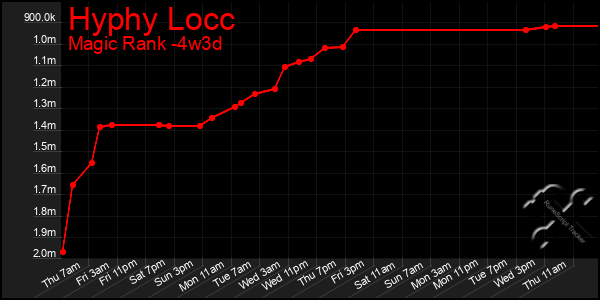 Last 31 Days Graph of Hyphy Locc