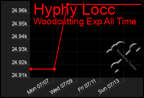 Total Graph of Hyphy Locc