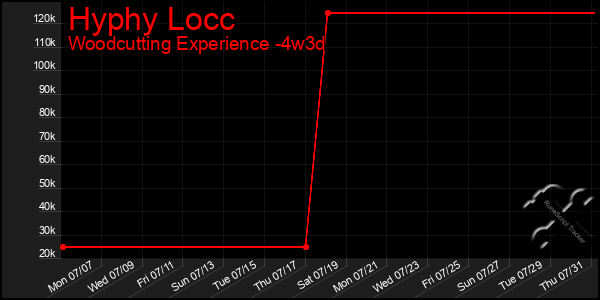 Last 31 Days Graph of Hyphy Locc