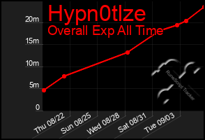 Total Graph of Hypn0tlze