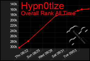 Total Graph of Hypn0tlze