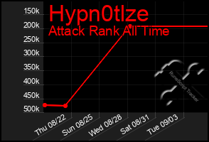 Total Graph of Hypn0tlze