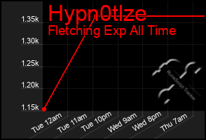 Total Graph of Hypn0tlze