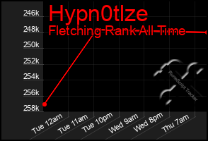 Total Graph of Hypn0tlze