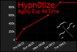 Total Graph of Hypn0tlze