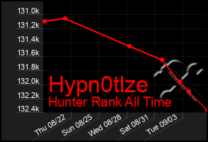 Total Graph of Hypn0tlze