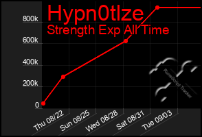 Total Graph of Hypn0tlze