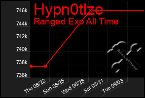 Total Graph of Hypn0tlze