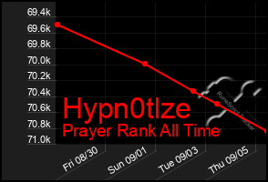 Total Graph of Hypn0tlze