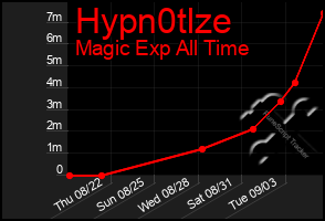 Total Graph of Hypn0tlze