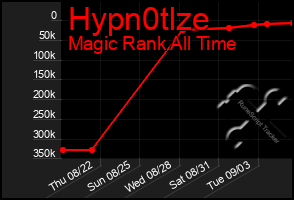 Total Graph of Hypn0tlze