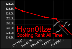 Total Graph of Hypn0tlze