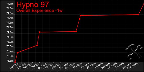 1 Week Graph of Hypno 97