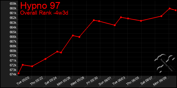 Last 31 Days Graph of Hypno 97