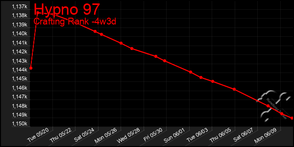 Last 31 Days Graph of Hypno 97