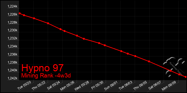 Last 31 Days Graph of Hypno 97