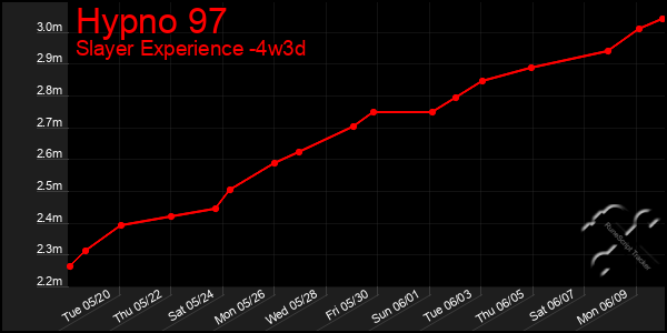 Last 31 Days Graph of Hypno 97