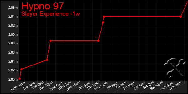 Last 7 Days Graph of Hypno 97