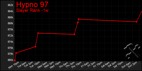 Last 7 Days Graph of Hypno 97