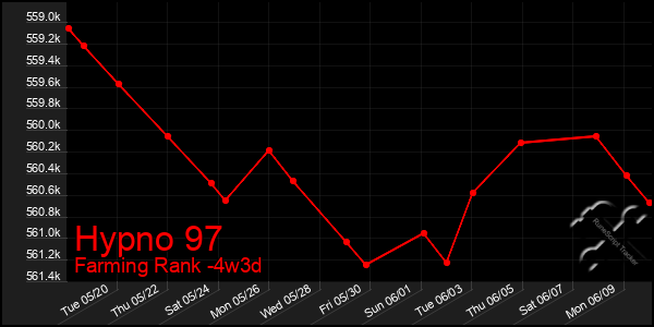 Last 31 Days Graph of Hypno 97