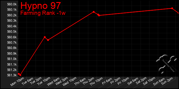 Last 7 Days Graph of Hypno 97