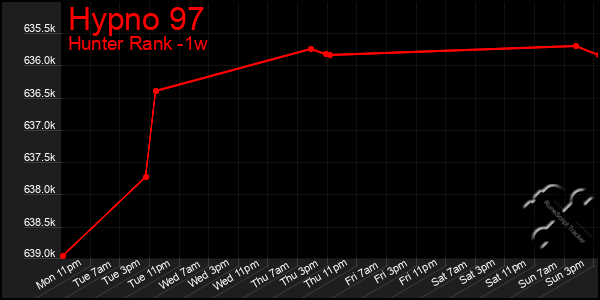 Last 7 Days Graph of Hypno 97