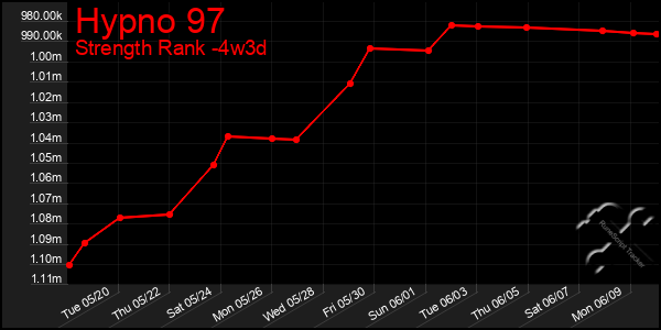 Last 31 Days Graph of Hypno 97