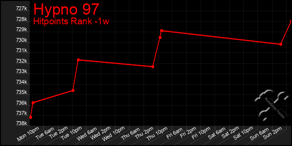 Last 7 Days Graph of Hypno 97