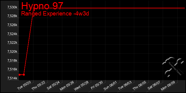 Last 31 Days Graph of Hypno 97