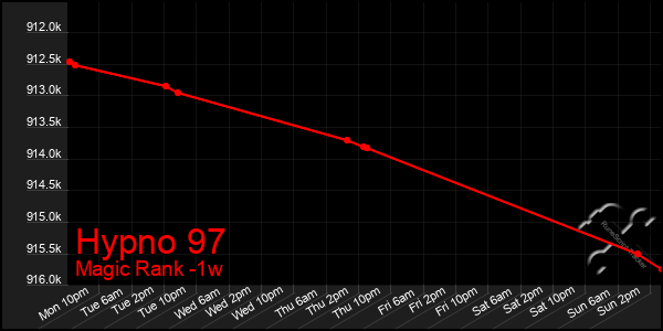 Last 7 Days Graph of Hypno 97
