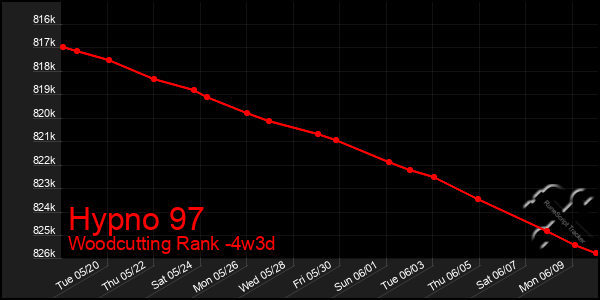 Last 31 Days Graph of Hypno 97