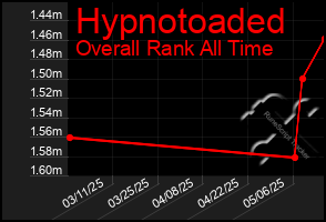 Total Graph of Hypnotoaded
