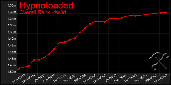 Last 31 Days Graph of Hypnotoaded