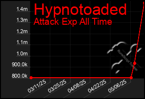 Total Graph of Hypnotoaded